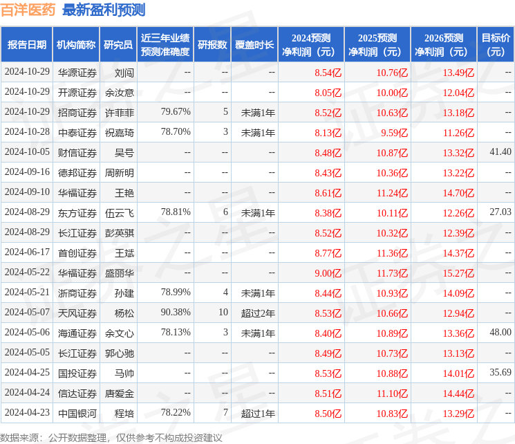 财信证券：给予百洋医药买入评级，目标价位40.8元