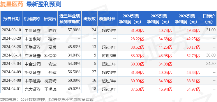 群益证券：给予复星医药增持评级，目标价位31.0元