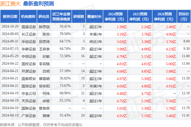 天风证券：给予浙江美大增持评级