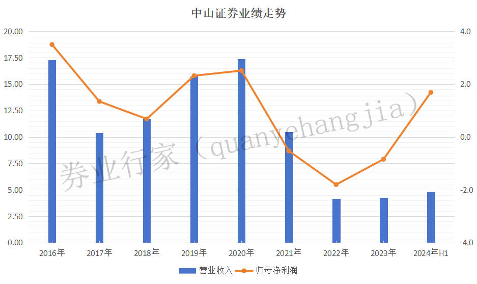 大事？中山证券千万金额“讨薪”，原告是谁？