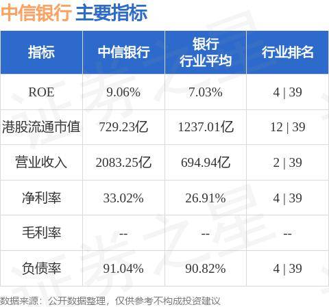 美银证券发布研究报告称，重申中信银行(00998.HK)“买入”评级，基于胜同业收入趋势及股息吸引