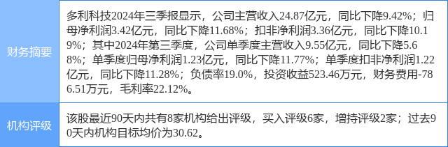 多利科技涨5.70%，中泰证券一周前给出“买入”评级