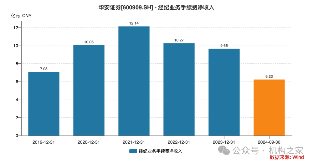 华安证券撤销深圳侨香路营业部，或因广东地区网点多但收入不振