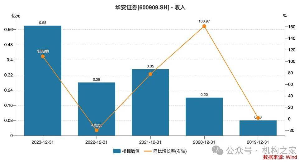 华安证券撤销深圳侨香路营业部，或因广东地区网点多但收入不振