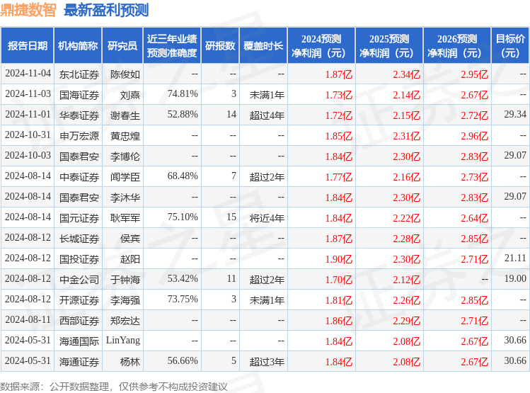 西南证券：给予鼎捷数智买入评级