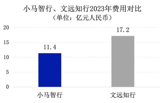小马智行、文远知行，谁是Robotaxi第一股？