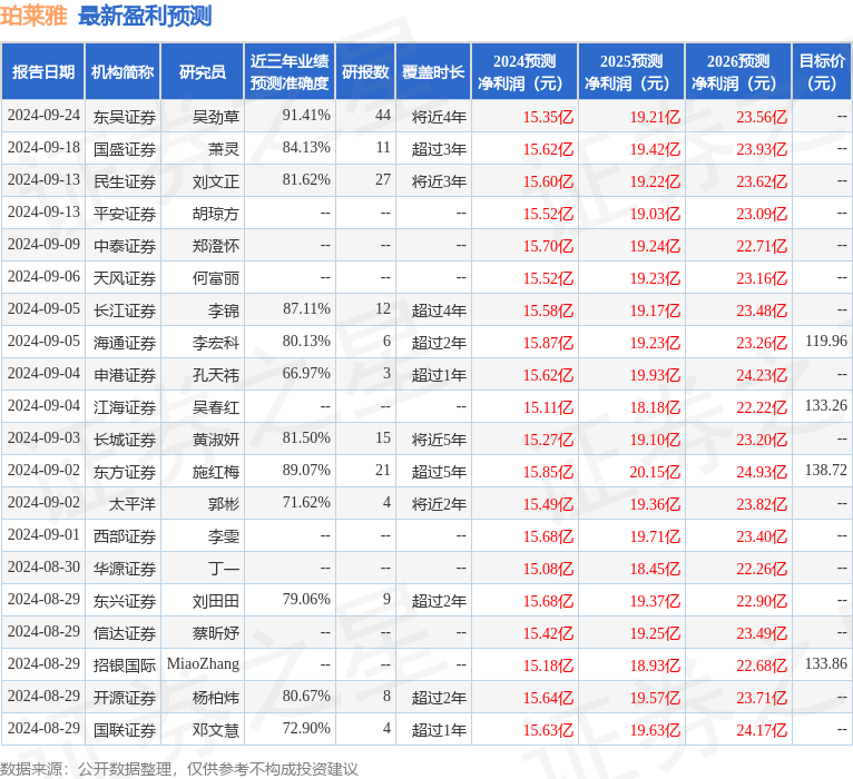 群益证券：给予珀莱雅增持评级，目标价位110.0元