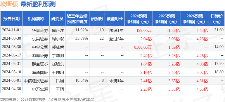 群益证券：给予埃斯顿增持评级，目标价位21.0元