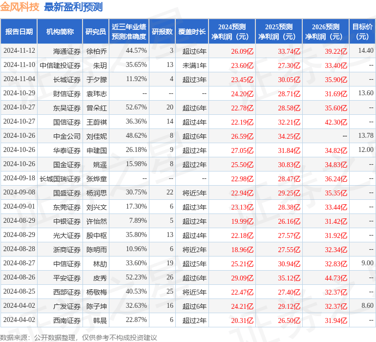 群益证券：给予金风科技增持评级，目标价位13.4元