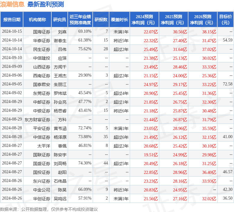 群益证券：给予浪潮信息增持评级，目标价位50.0元