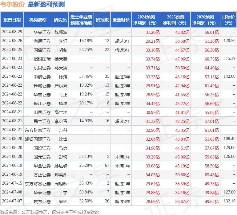 群益证券：给予韦尔股份增持评级，目标价位140.0元