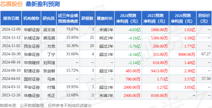 群益证券：给予芯原股份增持评级，目标价位65.0元