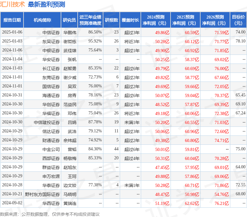 群益证券：给予汇川技术增持评级，目标价位67.0元