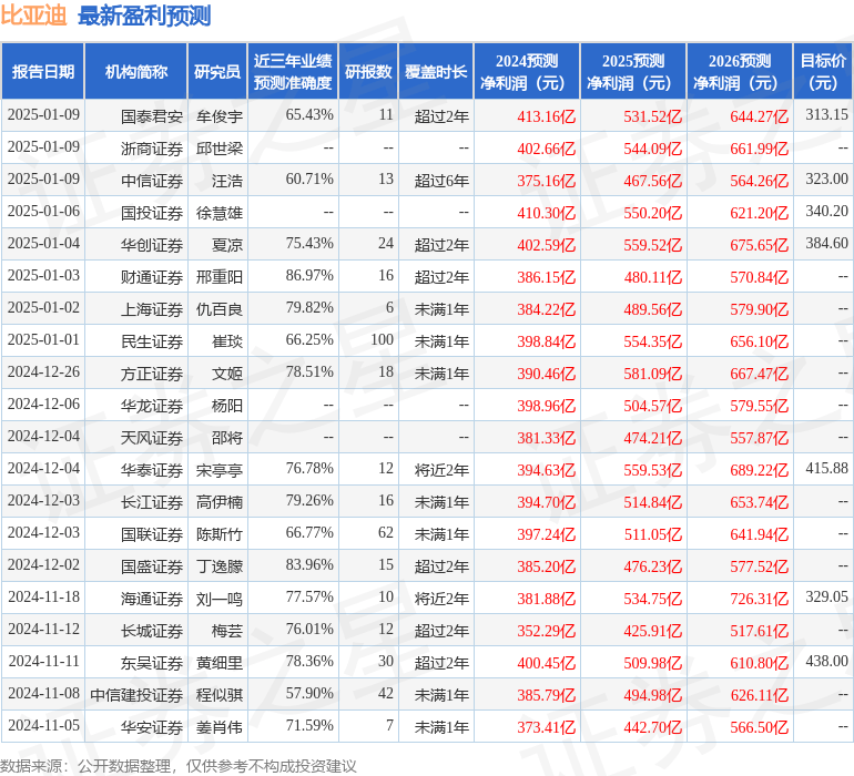 群益证券：给予比亚迪增持评级，目标价位338.0元