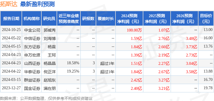 群益证券：给予拓斯达增持评级，目标价位27.0元