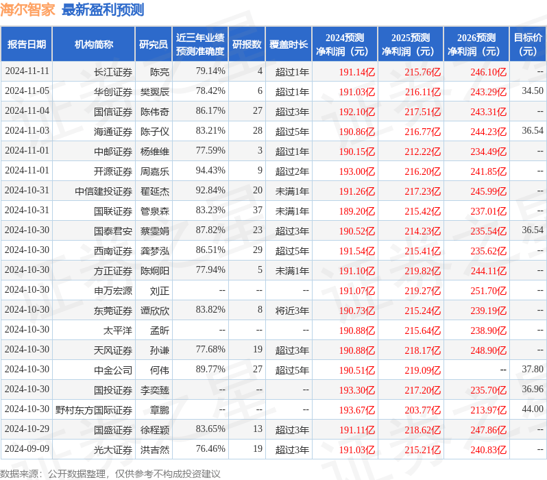 群益证券：给予海尔智家增持评级，目标价位35.0元