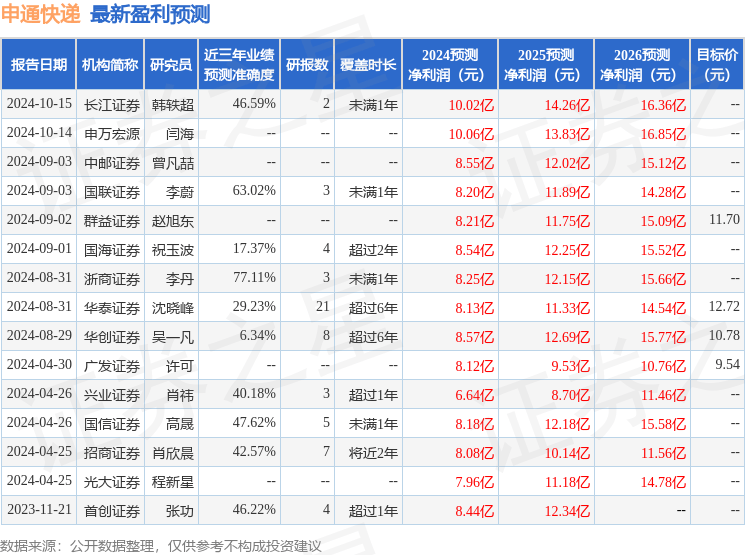 群益证券：给予申通快递增持评级，目标价位12.8元