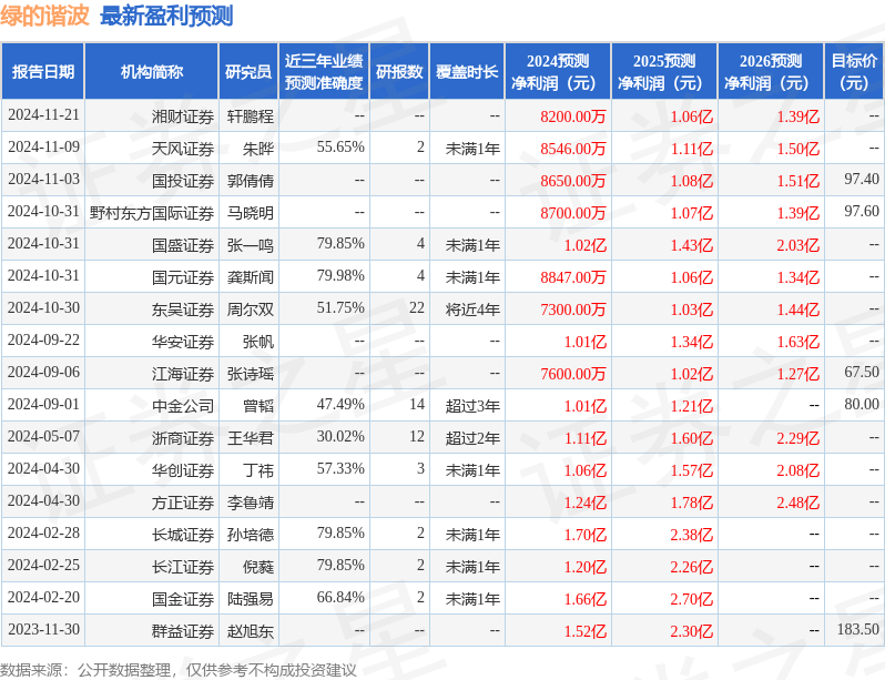 群益证券：给予绿的谐波增持评级，目标价位147.0元