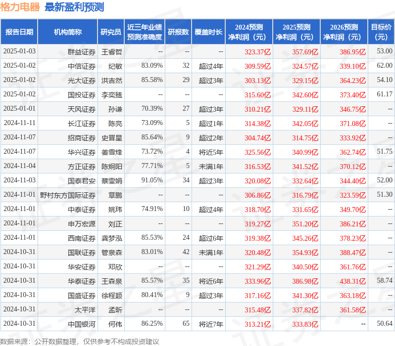 群益证券：给予格力电器增持评级，目标价位55.0元