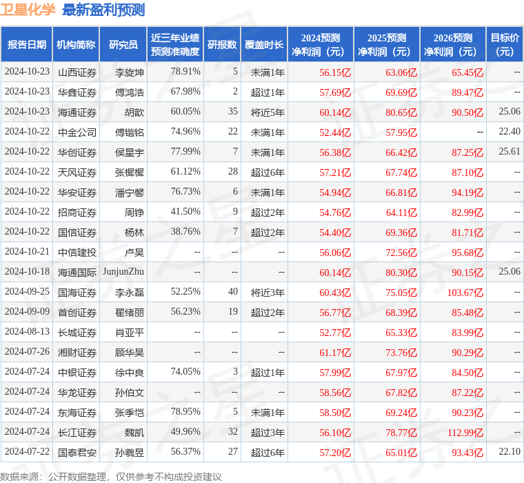 群益证券：给予卫星化学增持评级，目标价位23.0元
