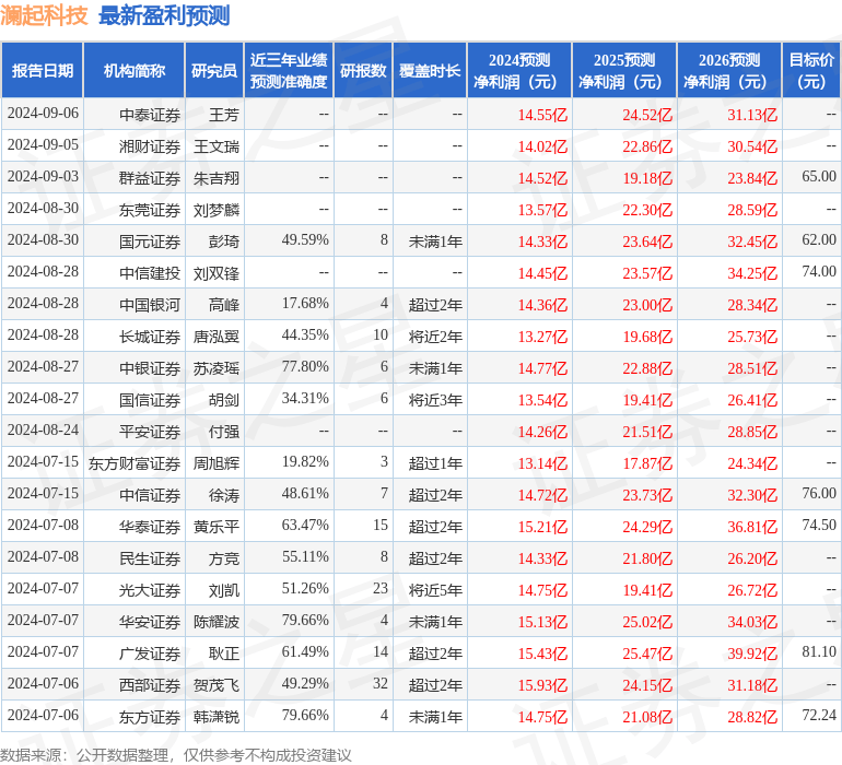 群益证券：给予澜起科技持有评级，目标价位78.0元