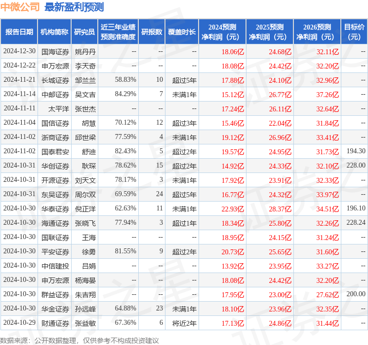 群益证券：给予中微公司增持评级，目标价位230.0元