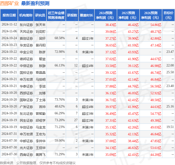 西部矿业：11月13日接受机构调研，东方财富证券参与