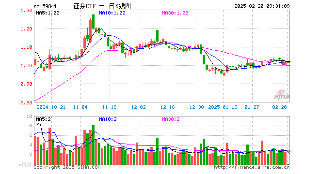 证券ETF（159841）开盘跌0.10%，重仓股东方财富跌0.42%，中信证券跌0.21%