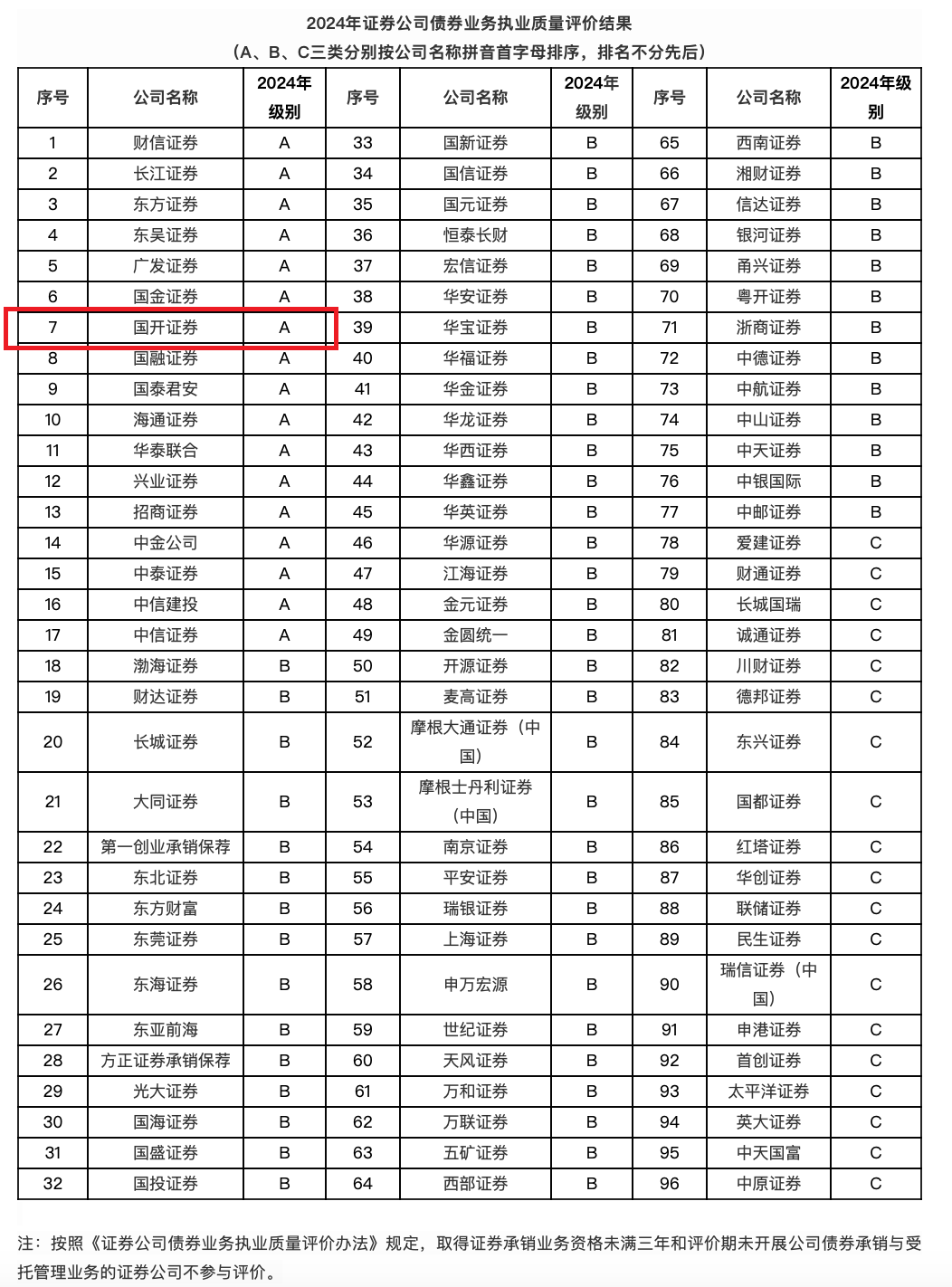 国开证券连续两年荣获中国证券业协会证券公司债券业务执业质量A类评价