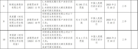 财通证券再触“监管红线”