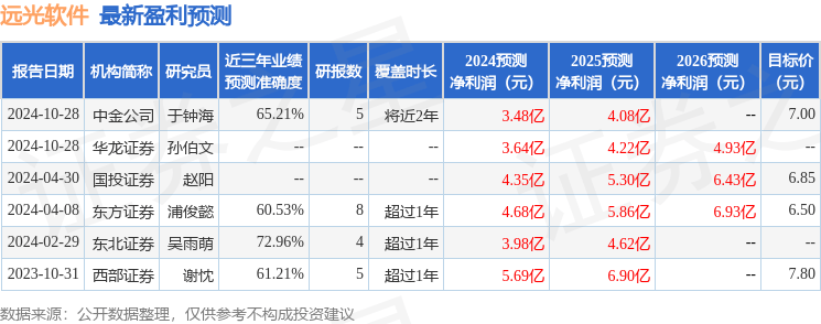 远光软件：财通证券、朱雀基金等多家机构于12月26日调研我司