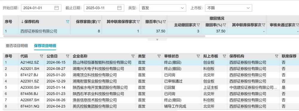 西部证券投行高管、员工接连出走，去年投行业务持续缩水、IPO撤否率37.5%
