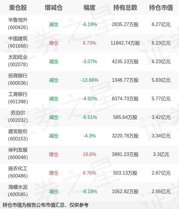 中泰证券(上海)资管姜诚旗下中泰资管星元A一季报最新持仓，重仓华鲁恒升
