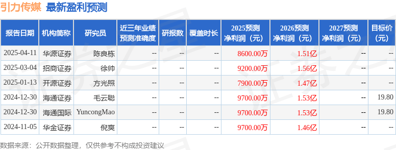 华金证券：给予引力传媒增持评级