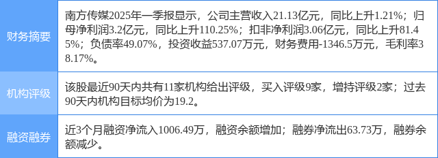 南方传媒涨6.79%，东吴证券四日前给出“买入”评级