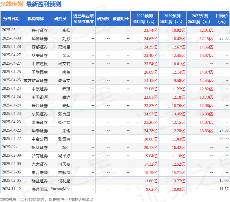 群益证券：上调光线传媒目标价至23.0元，给予增持评级