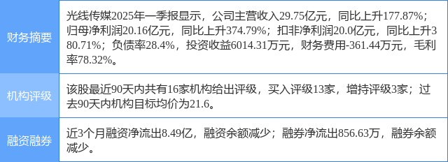 光线传媒涨5.81%，东吴证券一个月前给出“买入”评级
