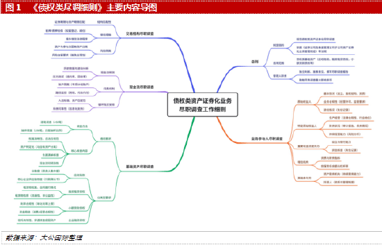 《债权类资产证券化业务尽职调查工作细则》解读