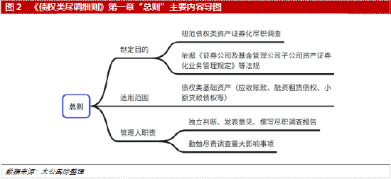 《债权类资产证券化业务尽职调查工作细则》解读