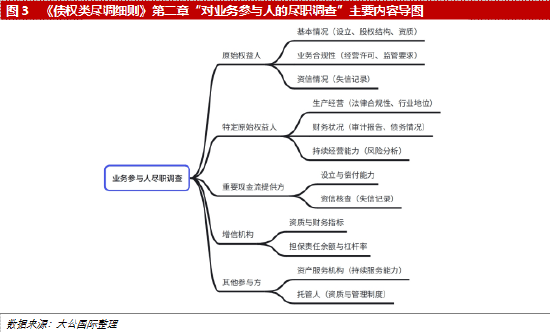 《债权类资产证券化业务尽职调查工作细则》解读
