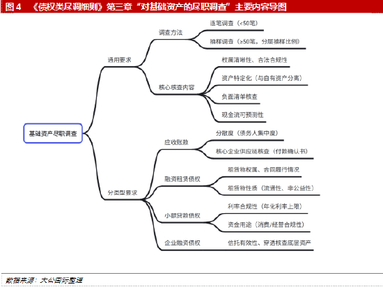 《债权类资产证券化业务尽职调查工作细则》解读