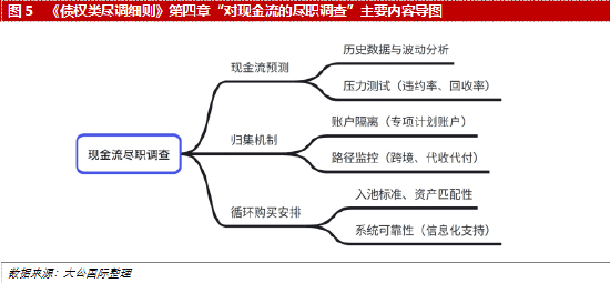 《债权类资产证券化业务尽职调查工作细则》解读
