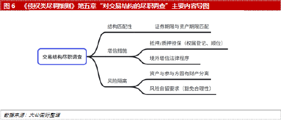 《债权类资产证券化业务尽职调查工作细则》解读