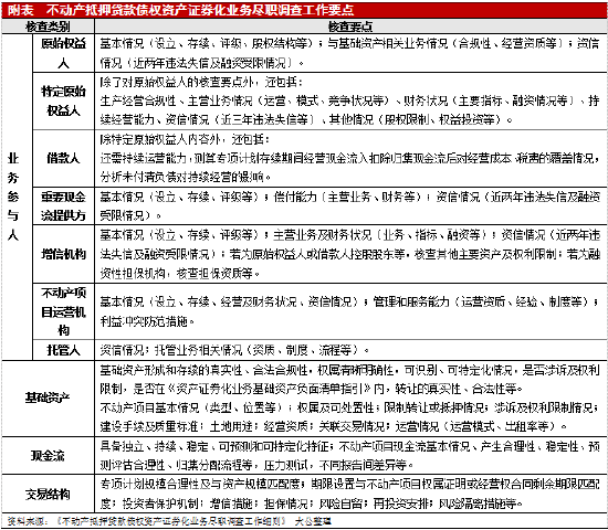 《不动产抵押贷款债权资产证券化业务尽职调查工作细则》政策解读