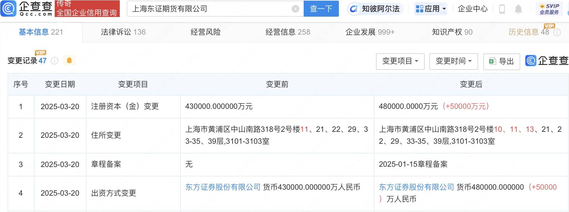 东方证券旗下东证期货公司增资至48亿元