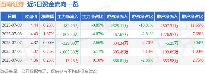 股票行情快报：西南证券（600369）7月9日主力资金净卖出182.20万元