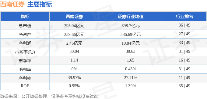 股票行情快报：西南证券（600369）7月9日主力资金净卖出182.20万元