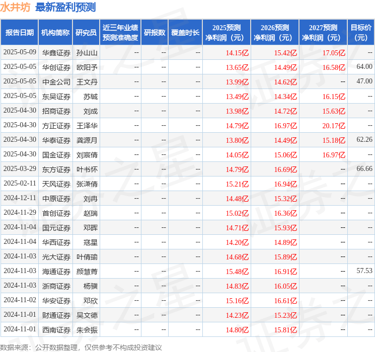 西南证券：给予水井坊买入评级