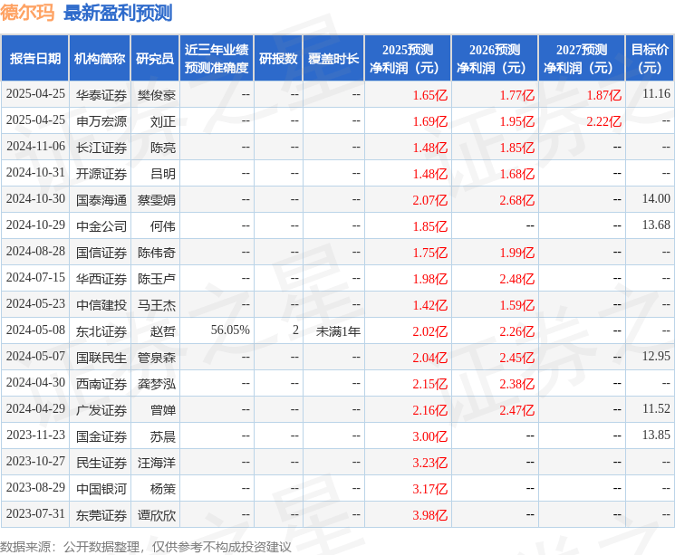 西南证券：给予德尔玛增持评级
