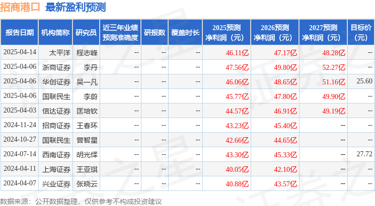 西南证券：给予招商港口买入评级